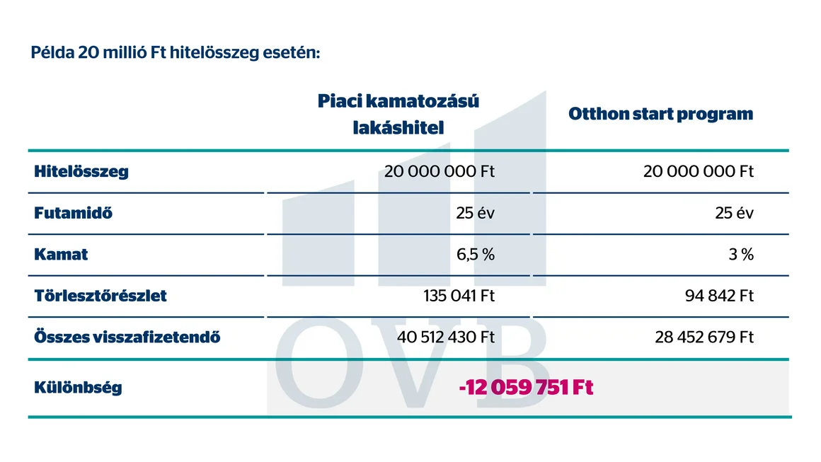 Otthon Start - példa számítás