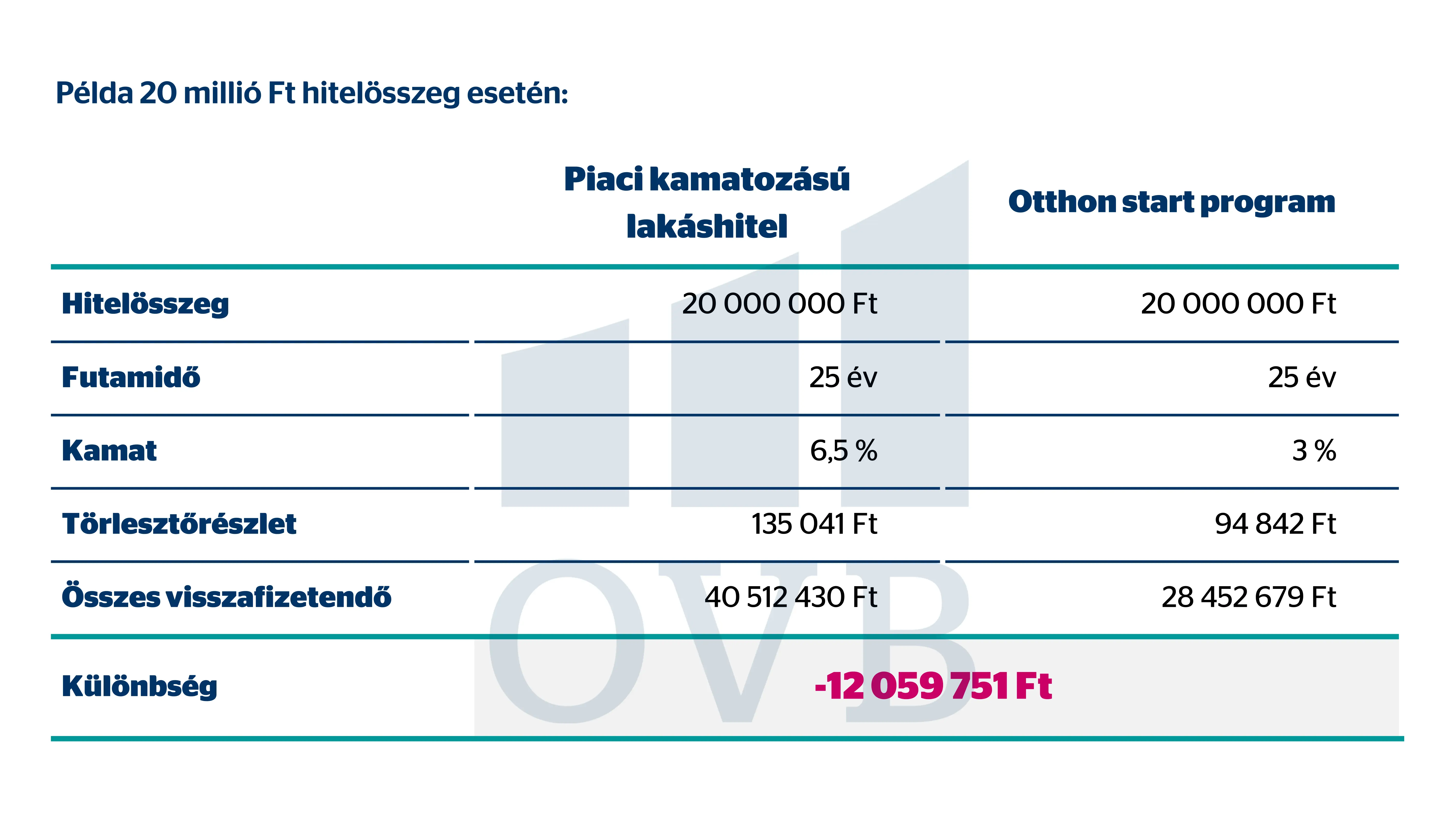 Otthon Start - példa számítás