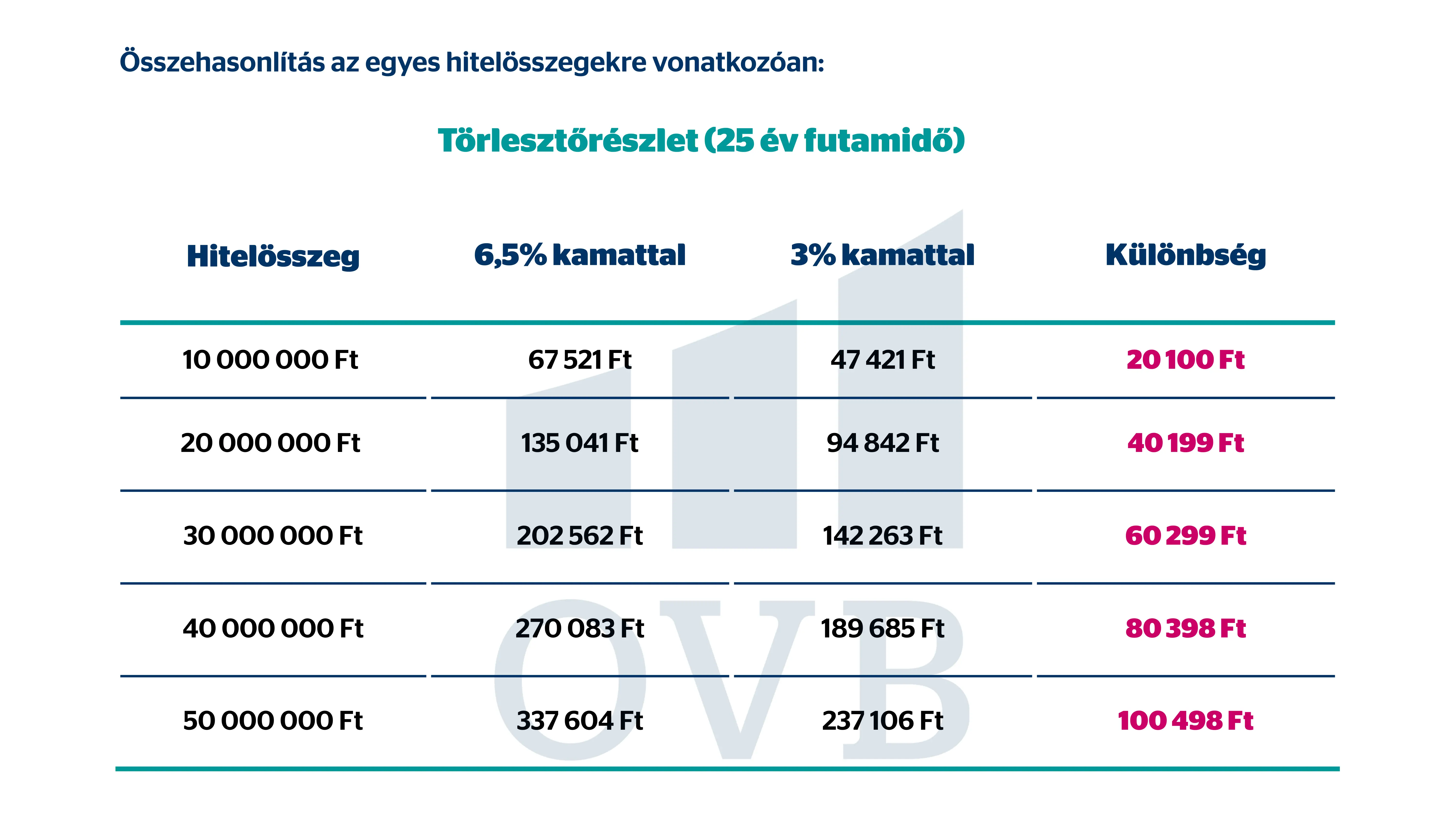 Otthon Start- törlesztő részlet 25 év
