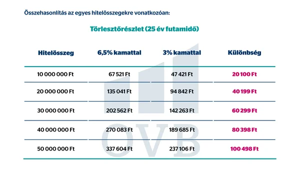 Otthon Start- törlesztő részlet 25 év