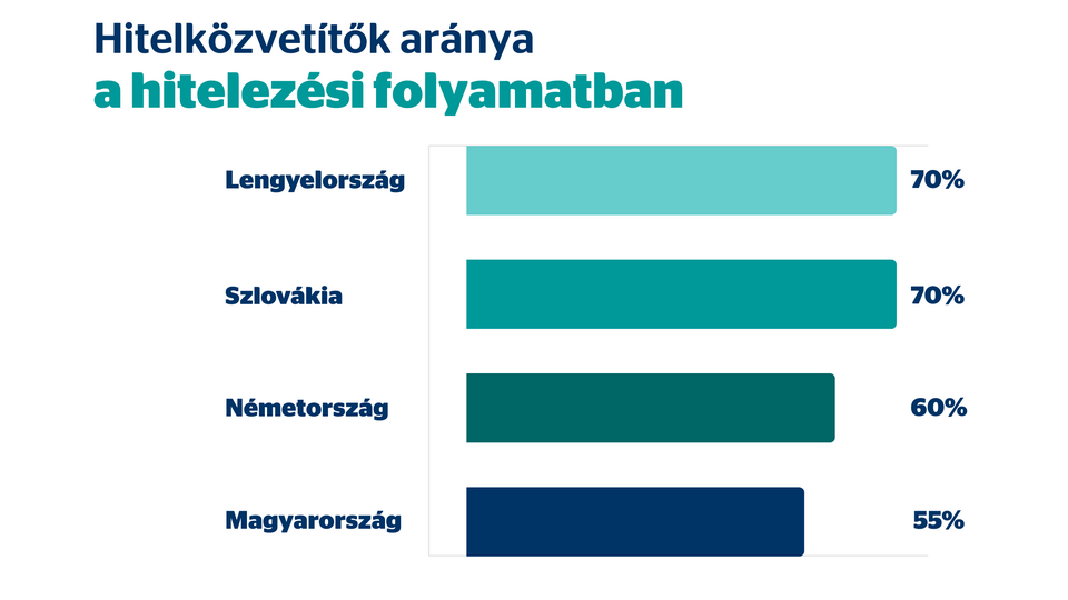 hitelközvetítő