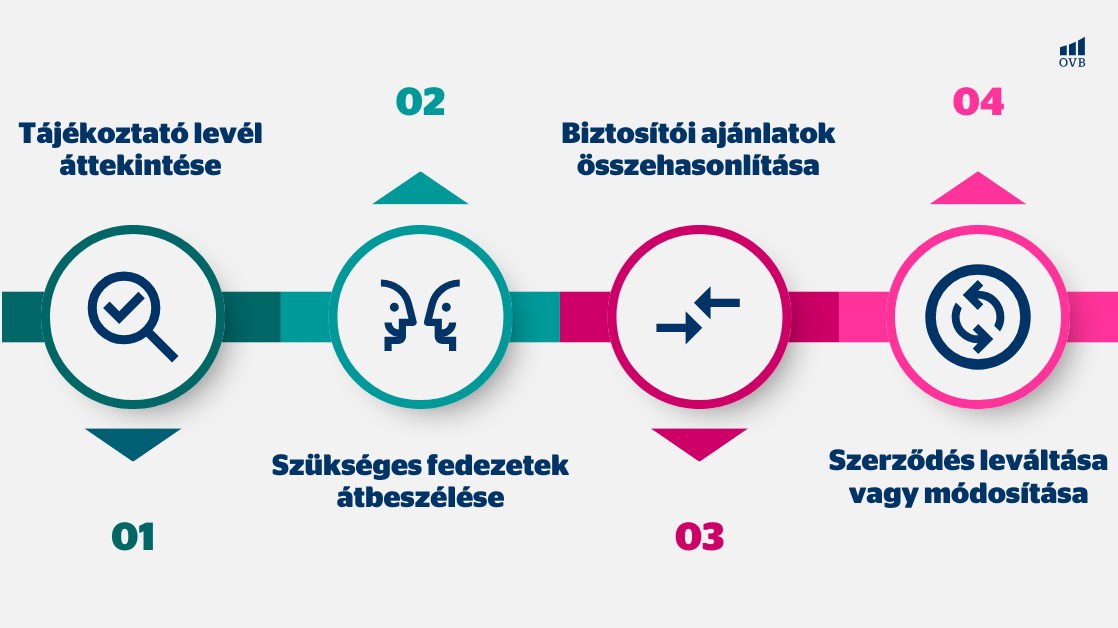 Lakásbiztosítás folyamata