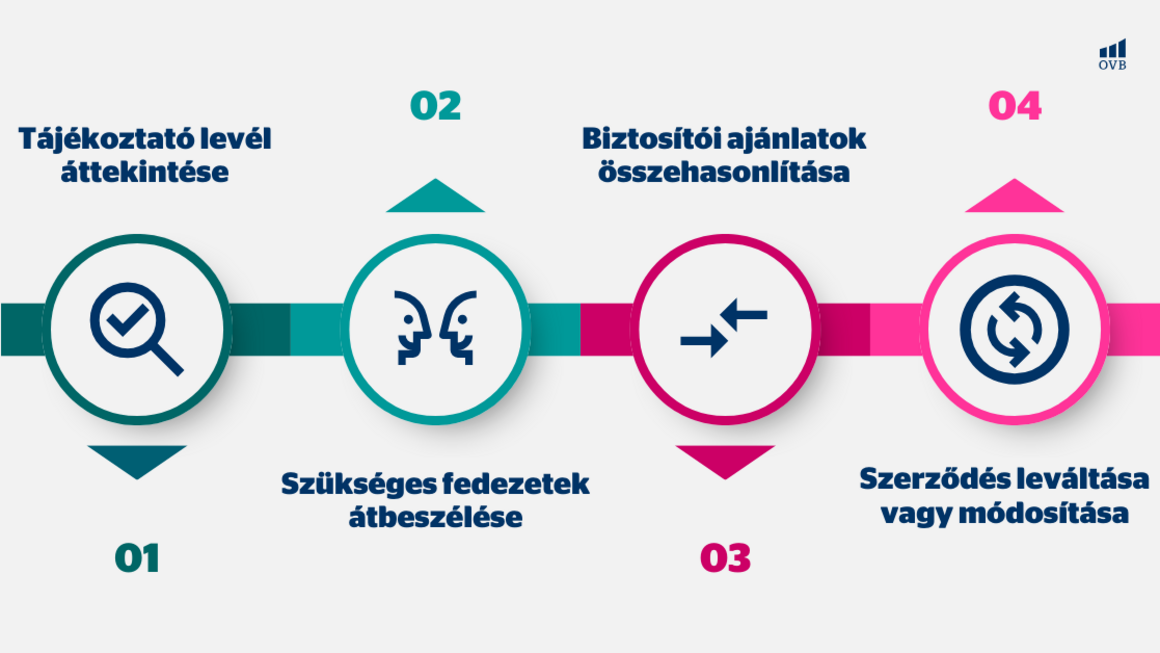 Lakásbiztosítás folyamata Lakásbiztosítás folyamata