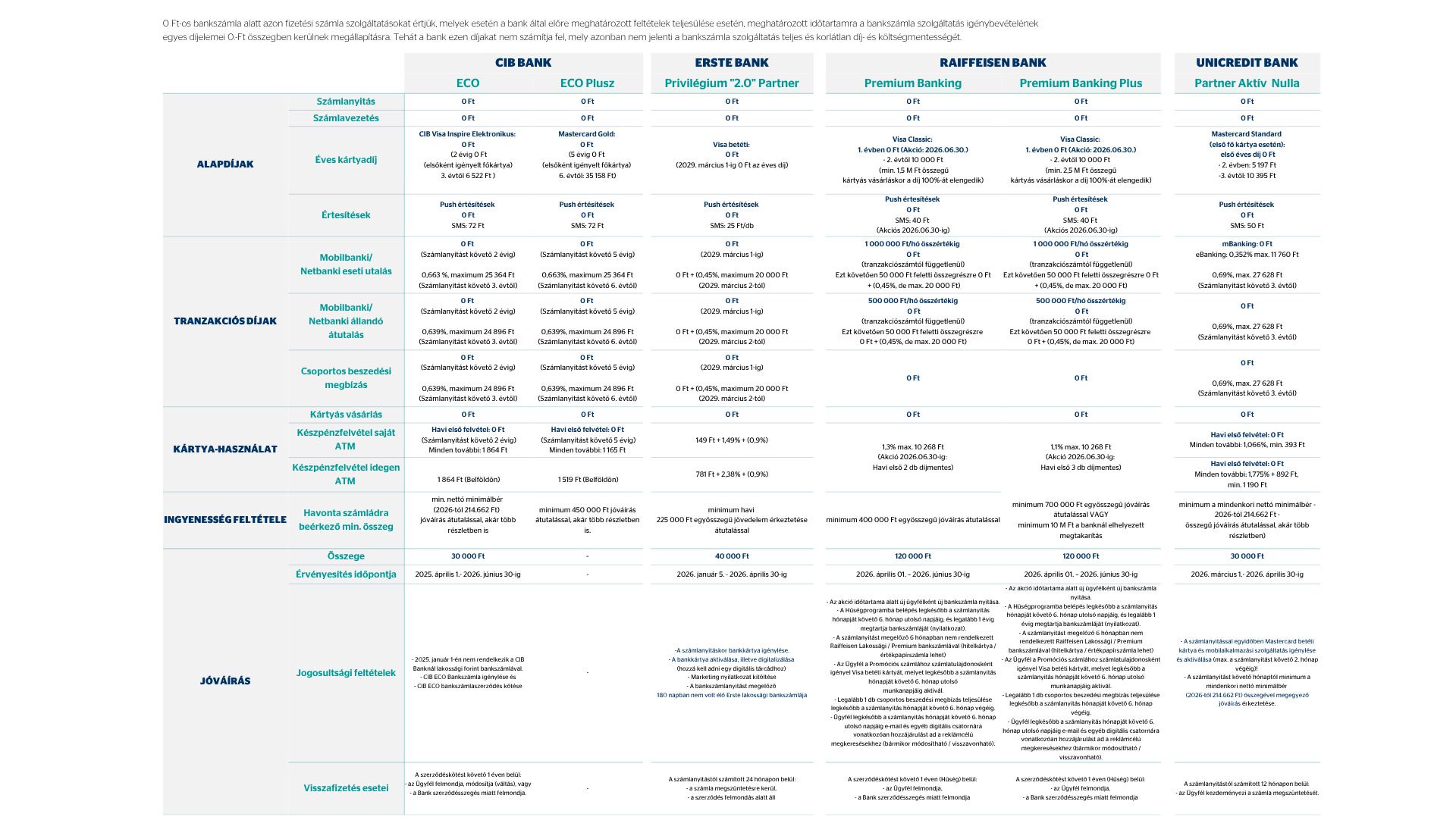 0 Ft-os bankszámlák