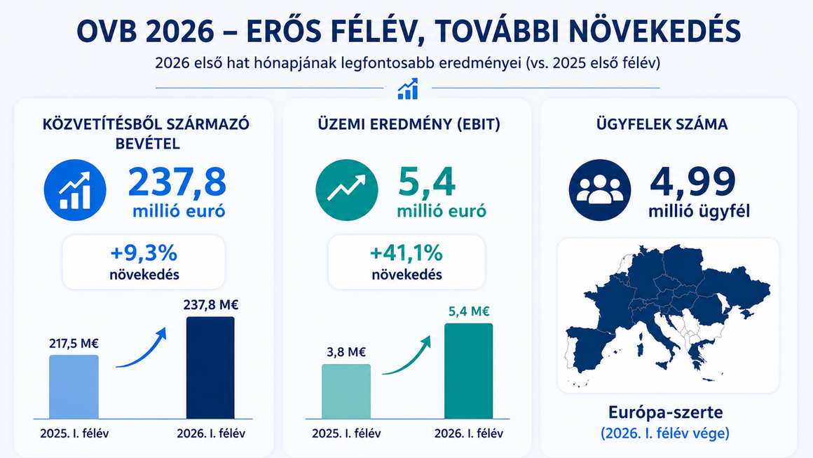 2026 Fejlődés számokban
