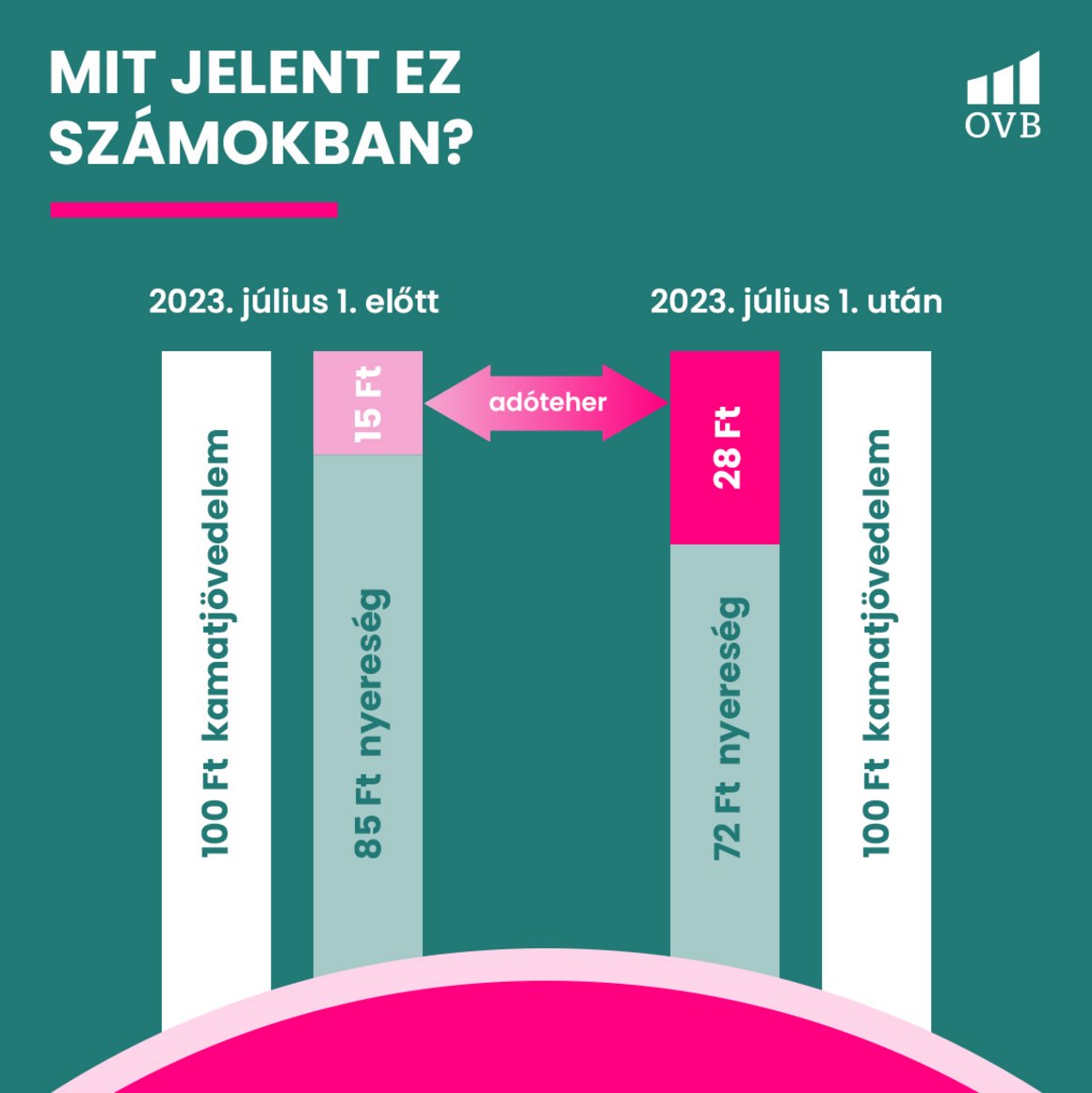 Mit jelent ez számokban?